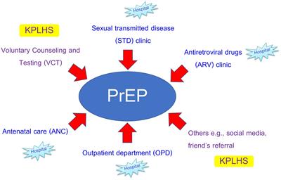 Experiences and challenges of pre-exposure prophylaxis initiation and retention among high-risk populations: qualitative insights among service providers in Thailand